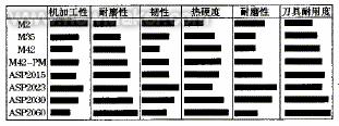 粉末冶金高速钢的选择与应用